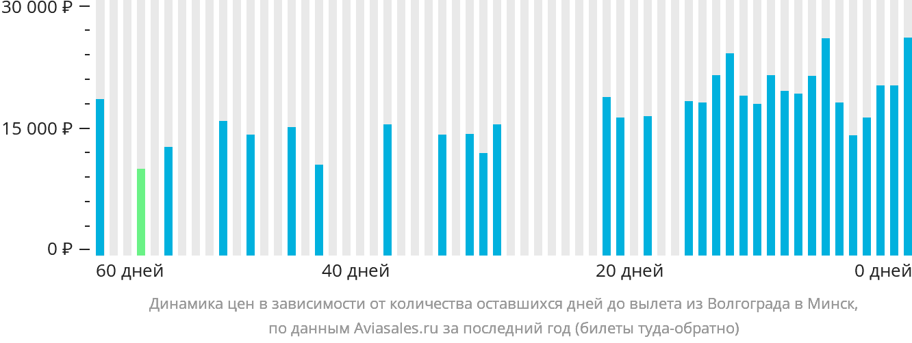 Динамика цен в зависимости от количества оставшихся дней до вылета из Волгограда в Минск