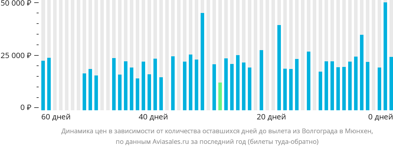Динамика цен в зависимости от количества оставшихся дней до вылета из Волгограда в Мюнхен