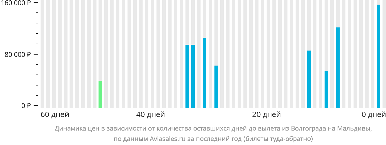 Динамика цен в зависимости от количества оставшихся дней до вылета из Волгограда на Мальдивы