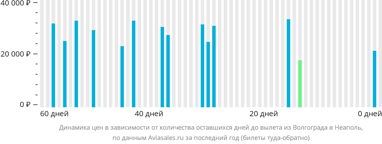 Динамика цен в зависимости от количества оставшихся дней до вылета из Волгограда в Неаполь