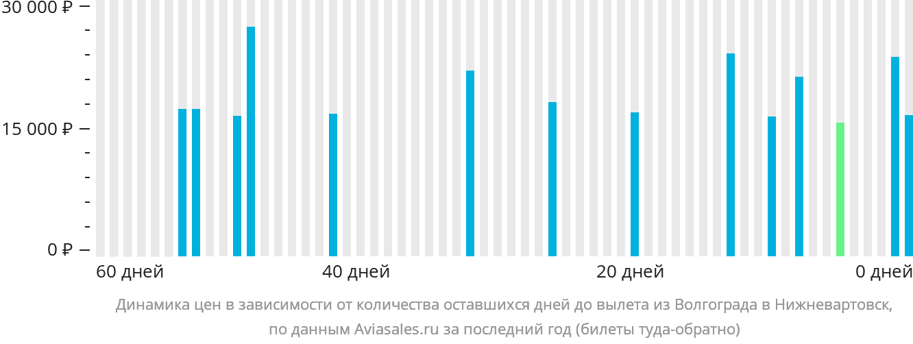 Динамика цен в зависимости от количества оставшихся дней до вылета из Волгограда в Нижневартовск