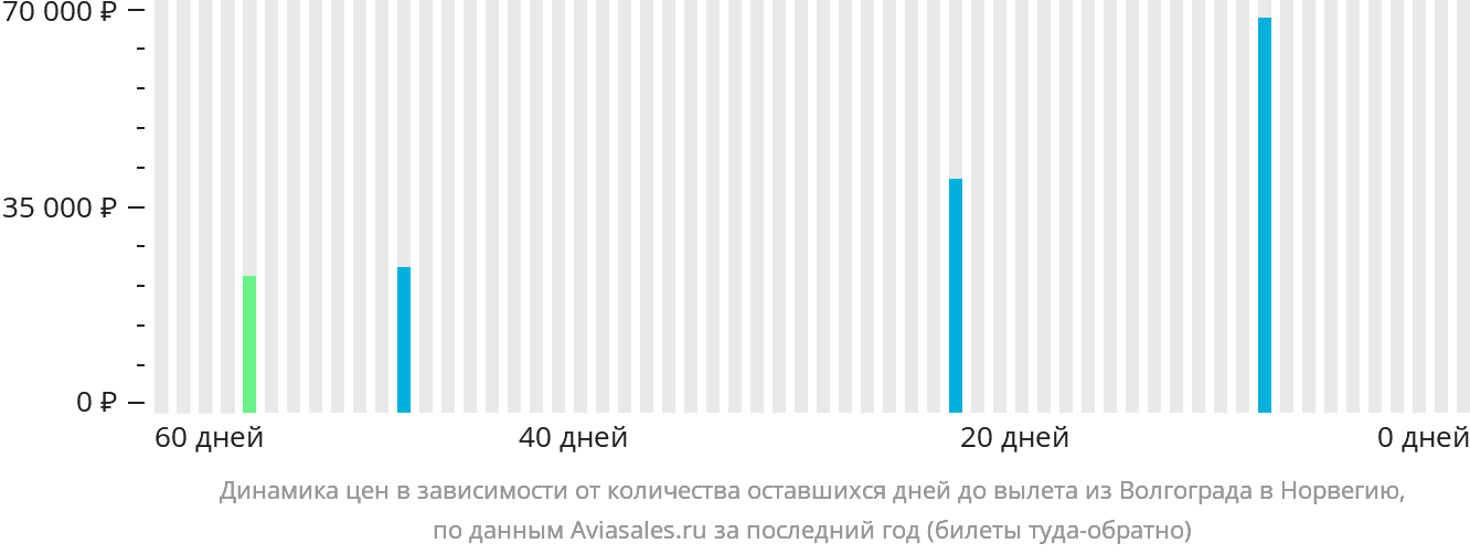 Динамика цен в зависимости от количества оставшихся дней до вылета из Волгограда в Норвегию