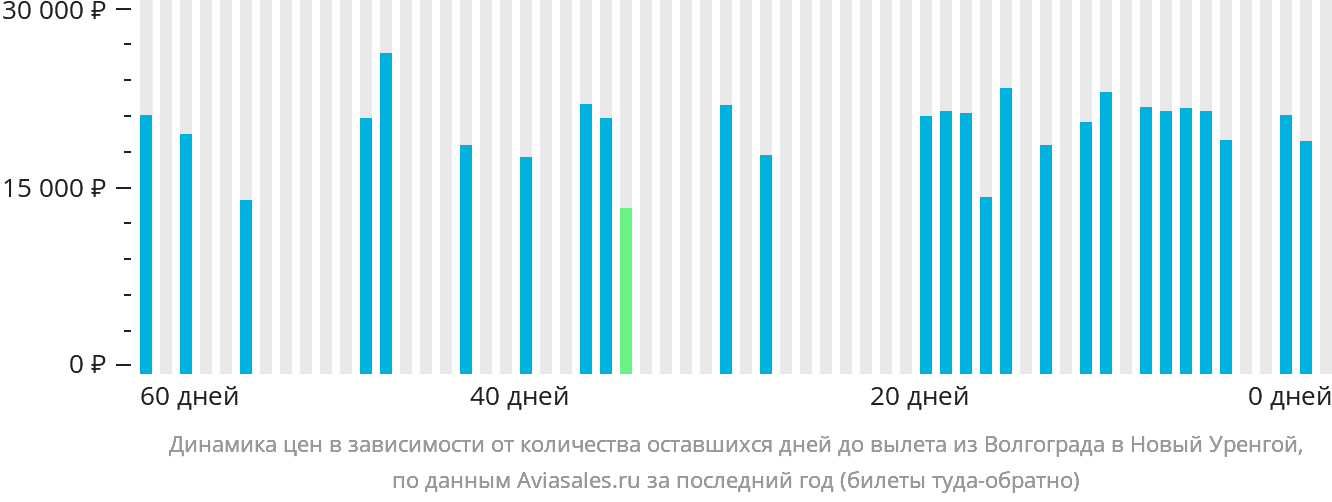 Динамика цен в зависимости от количества оставшихся дней до вылета из Волгограда в Новый Уренгой
