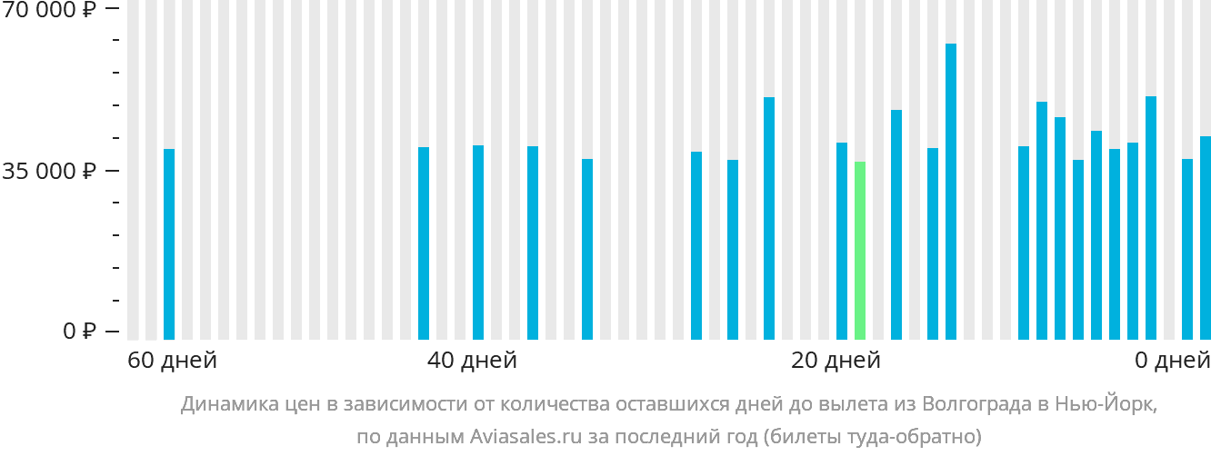 Динамика цен в зависимости от количества оставшихся дней до вылета из Волгограда в Нью-Йорк