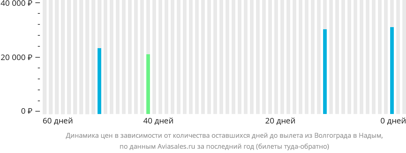 Динамика цен в зависимости от количества оставшихся дней до вылета из Волгограда в Надым