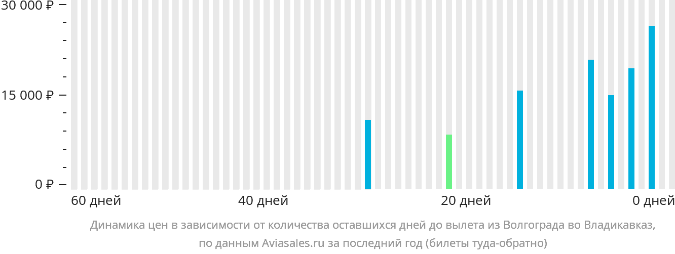 Динамика цен в зависимости от количества оставшихся дней до вылета из Волгограда во Владикавказ