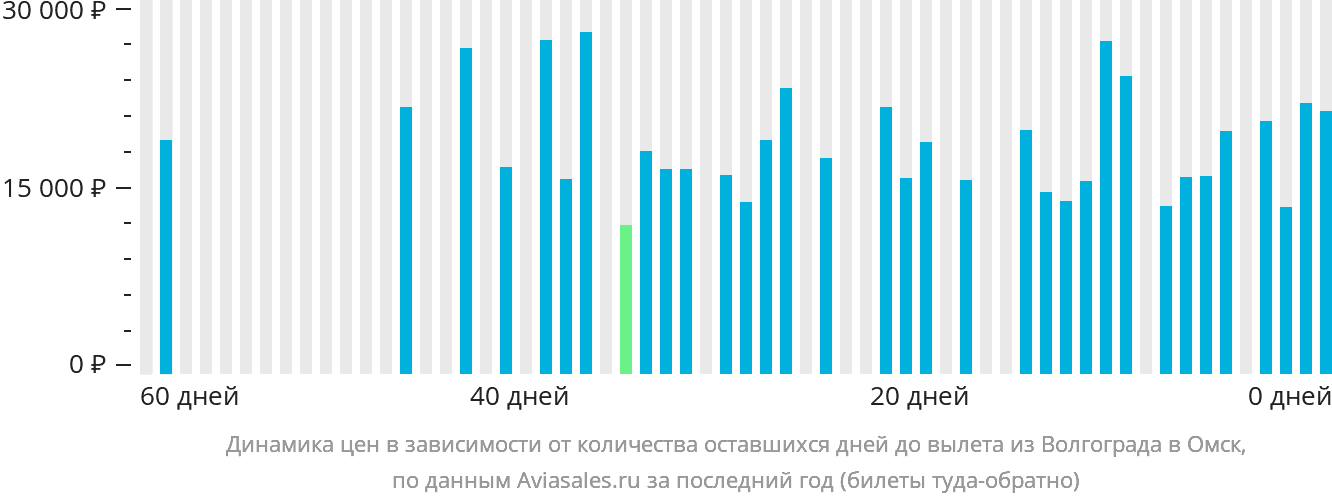 Динамика цен в зависимости от количества оставшихся дней до вылета из Волгограда в Омск
