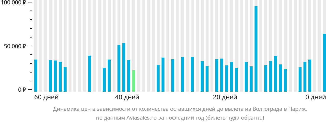 Динамика цен в зависимости от количества оставшихся дней до вылета из Волгограда в Париж