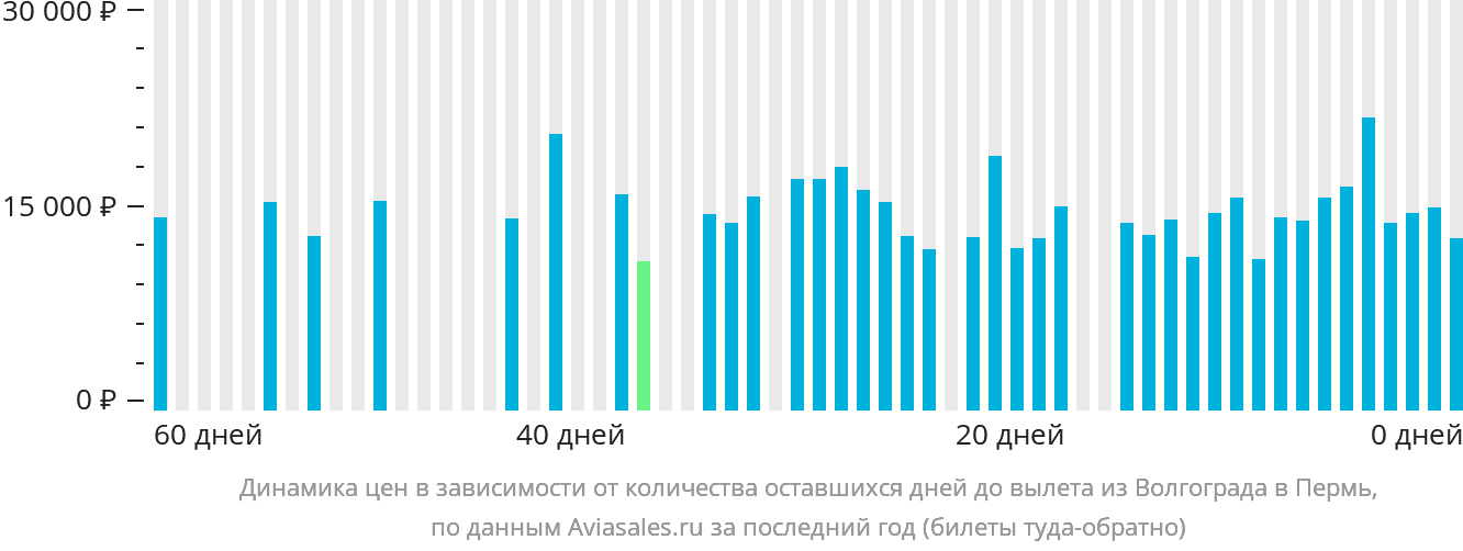 Динамика цен в зависимости от количества оставшихся дней до вылета из Волгограда в Пермь