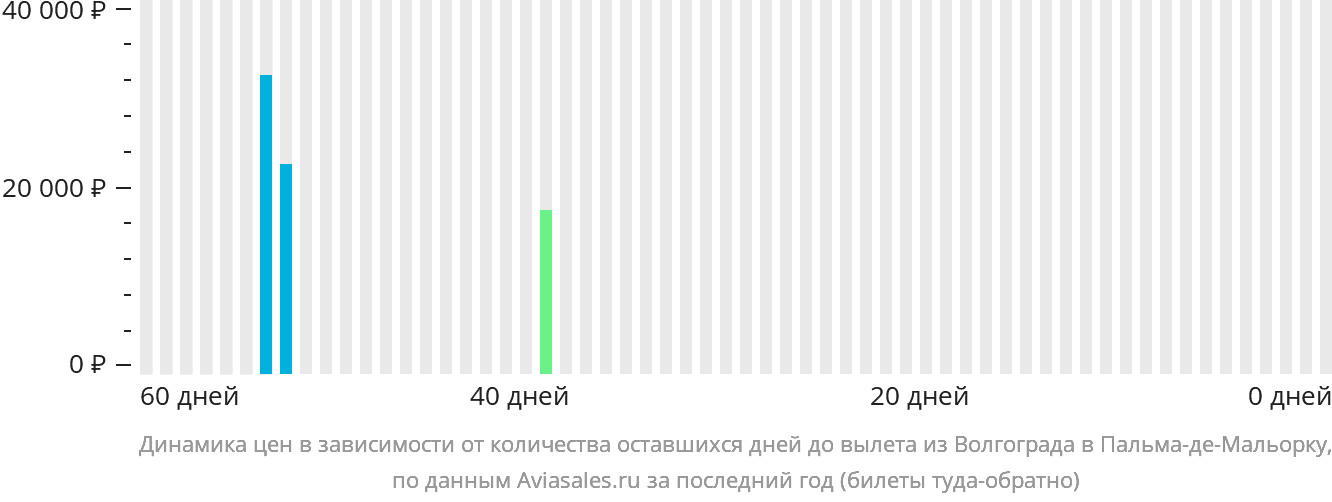 Динамика цен в зависимости от количества оставшихся дней до вылета из Волгограда в Пальма-де-Майорку