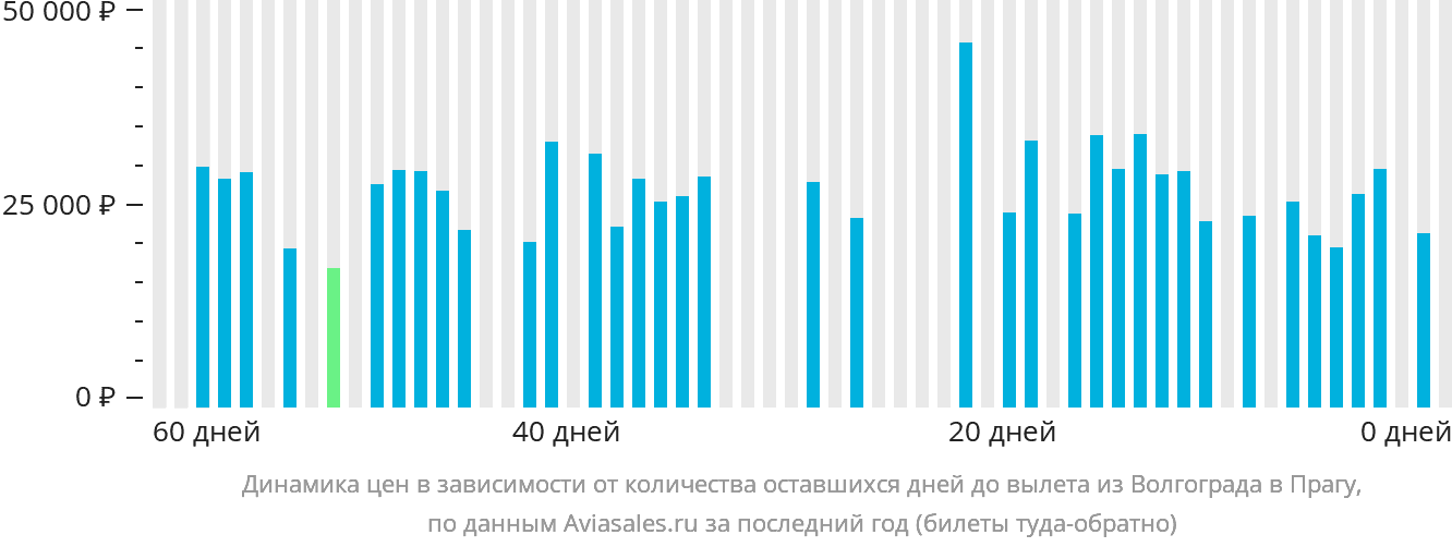 Динамика цен в зависимости от количества оставшихся дней до вылета из Волгограда в Прагу