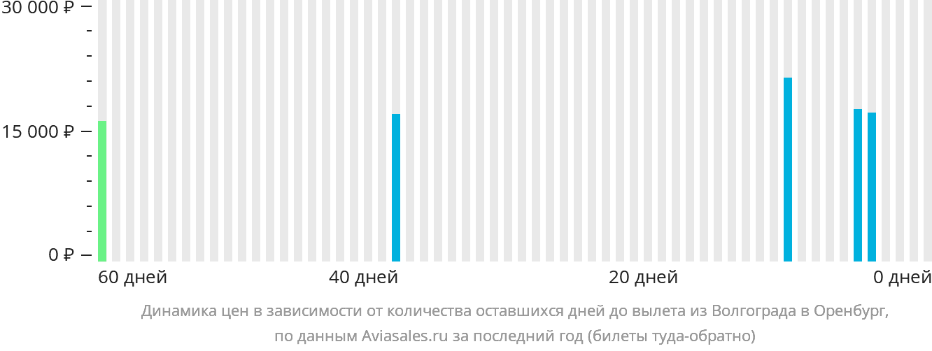 Динамика цен в зависимости от количества оставшихся дней до вылета из Волгограда в Оренбург