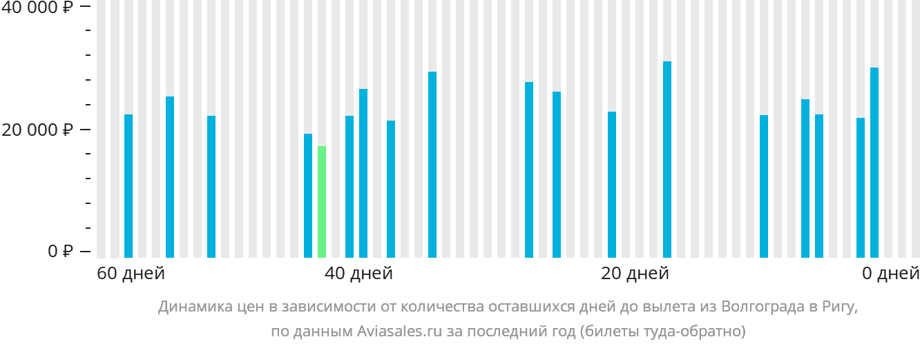 Динамика цен в зависимости от количества оставшихся дней до вылета из Волгограда в Ригу
