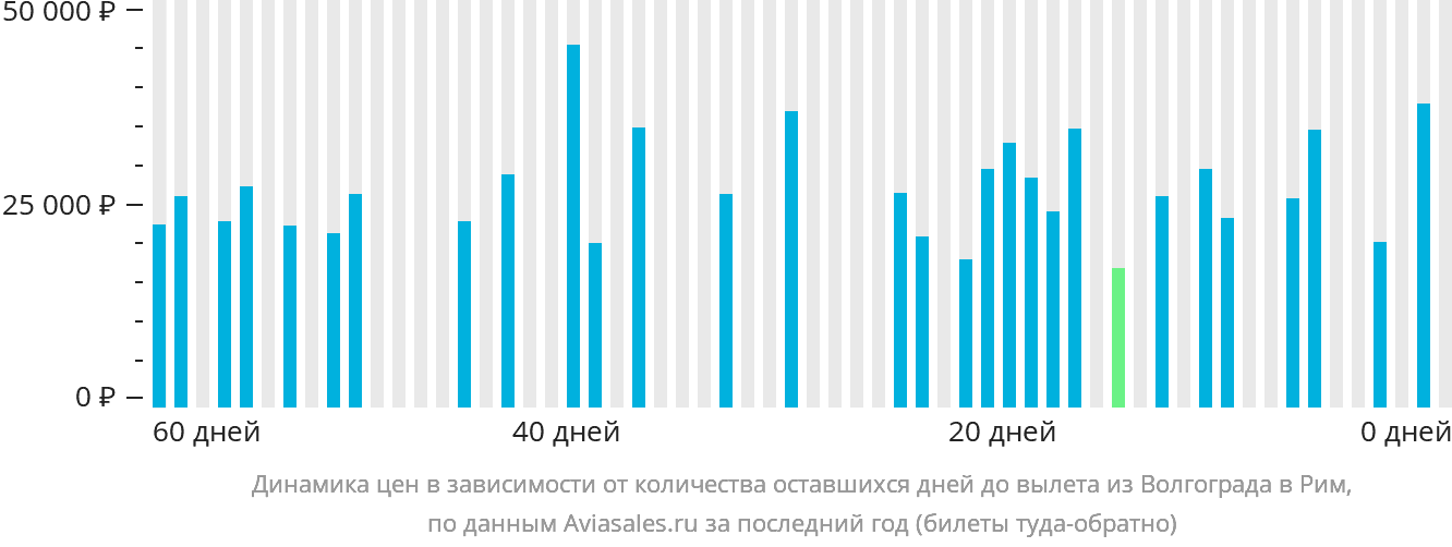 Динамика цен в зависимости от количества оставшихся дней до вылета из Волгограда в Рим