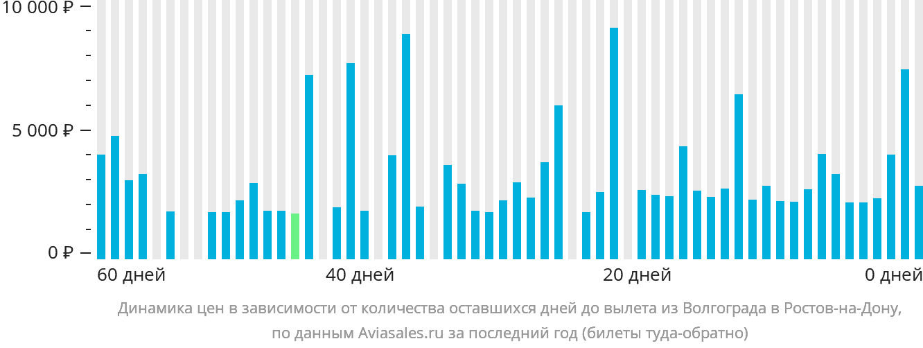 Динамика цен в зависимости от количества оставшихся дней до вылета из Волгограда в Ростов-на-Дону