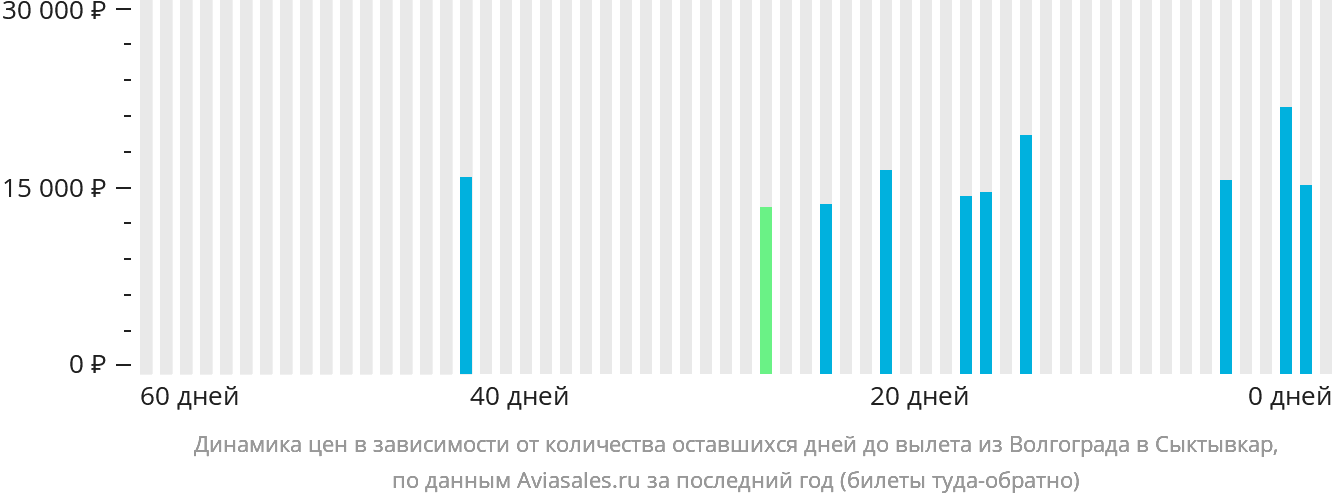 Динамика цен в зависимости от количества оставшихся дней до вылета из Волгограда в Сыктывкар