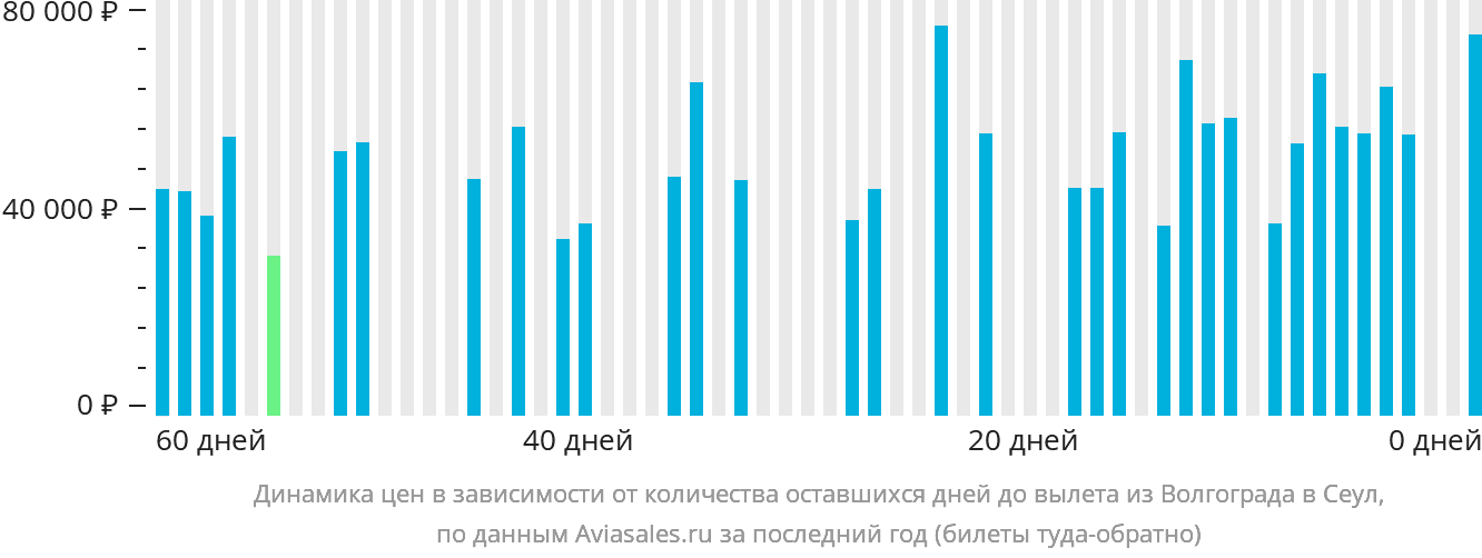 Динамика цен в зависимости от количества оставшихся дней до вылета из Волгограда в Сеул