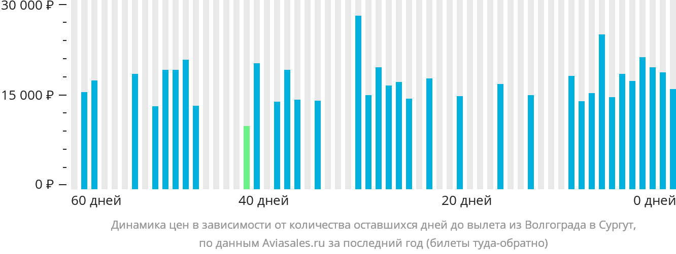 Динамика цен в зависимости от количества оставшихся дней до вылета из Волгограда в Сургут