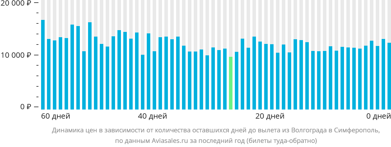 Динамика цен в зависимости от количества оставшихся дней до вылета из Волгограда в Симферополь
