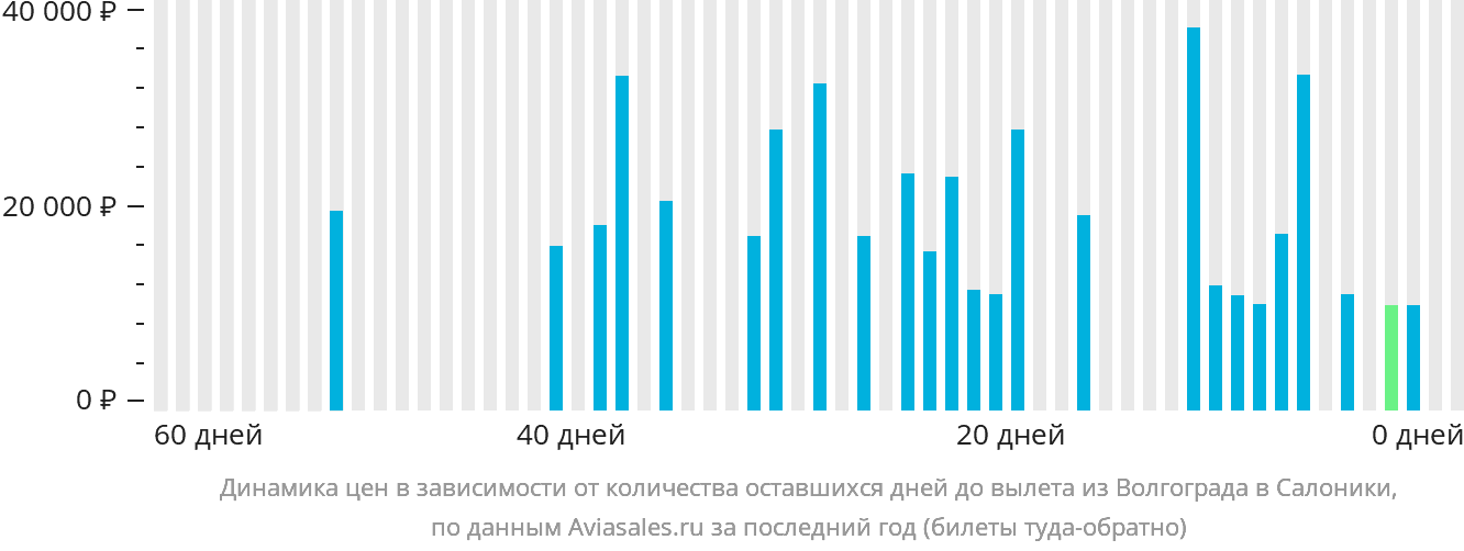 Динамика цен в зависимости от количества оставшихся дней до вылета из Волгограда в Салоники