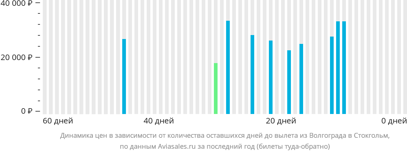 Динамика цен в зависимости от количества оставшихся дней до вылета из Волгограда в Стокгольм