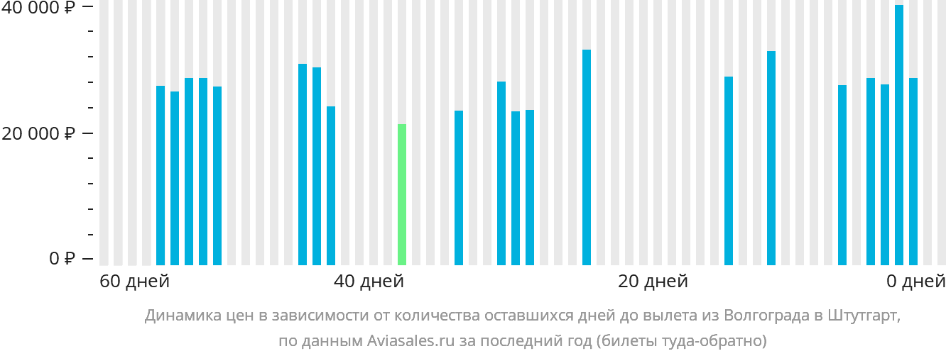 Динамика цен в зависимости от количества оставшихся дней до вылета из Волгограда в Штутгарт