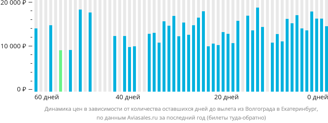 Динамика цен в зависимости от количества оставшихся дней до вылета из Волгограда в Екатеринбург
