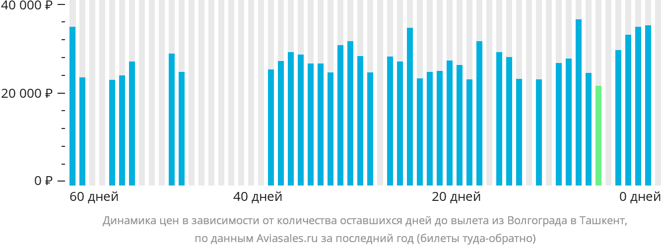 Динамика цен в зависимости от количества оставшихся дней до вылета из Волгограда в Ташкент