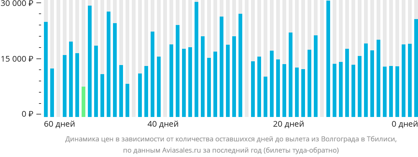 Динамика цен в зависимости от количества оставшихся дней до вылета из Волгограда в Тбилиси
