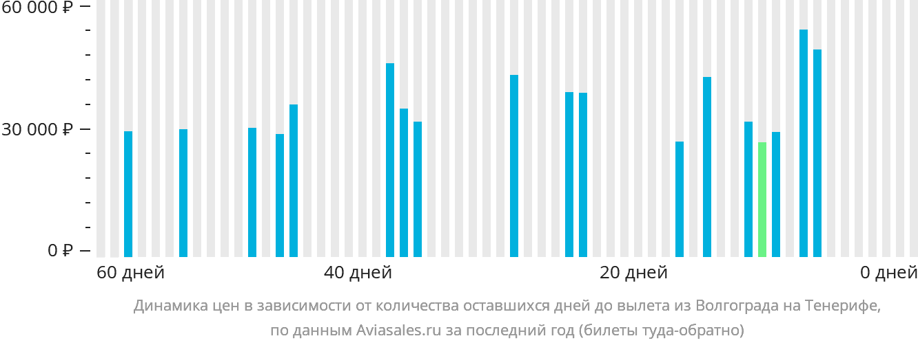 Динамика цен в зависимости от количества оставшихся дней до вылета из Волгограда на Тенерифе
