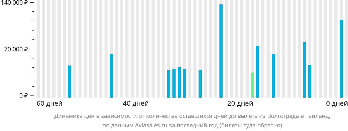 Динамика цен в зависимости от количества оставшихся дней до вылета из Волгограда в Таиланд