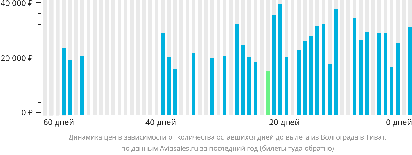 Динамика цен в зависимости от количества оставшихся дней до вылета из Волгограда в Тиват