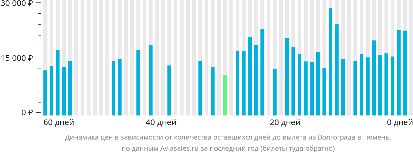 Динамика цен в зависимости от количества оставшихся дней до вылета из Волгограда в Тюмень