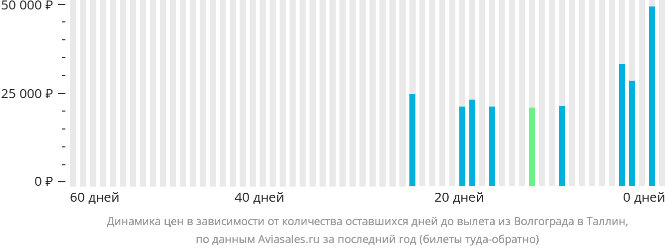 Динамика цен в зависимости от количества оставшихся дней до вылета из Волгограда в Таллин