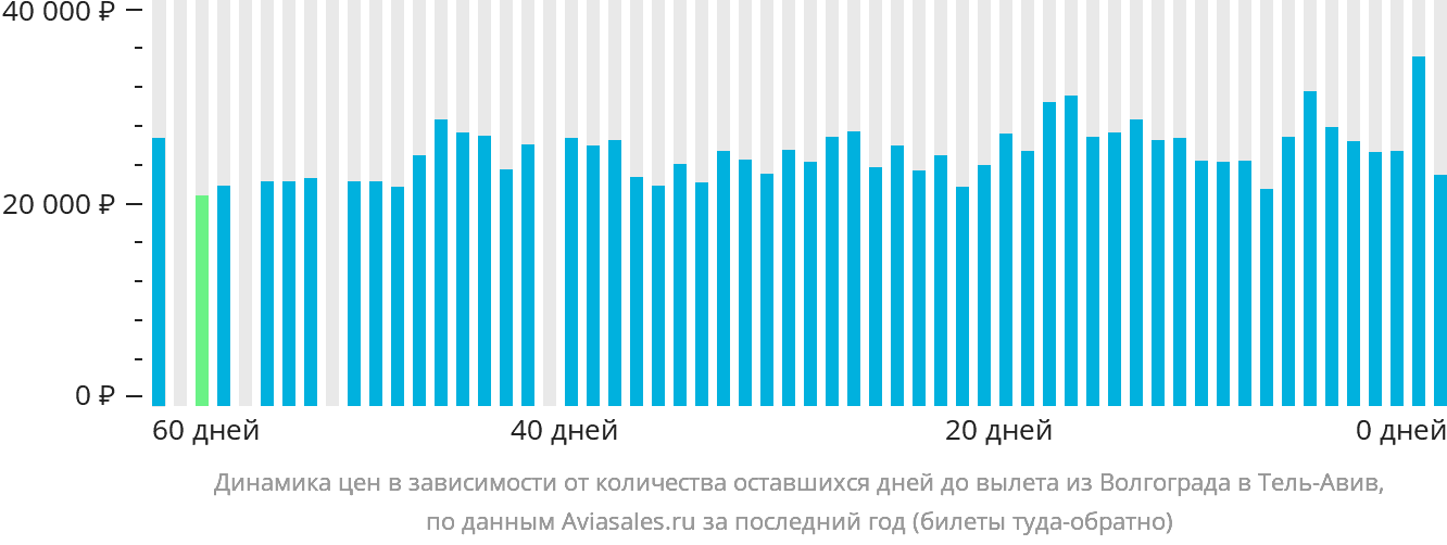 Динамика цен в зависимости от количества оставшихся дней до вылета из Волгограда в Тель-Авив