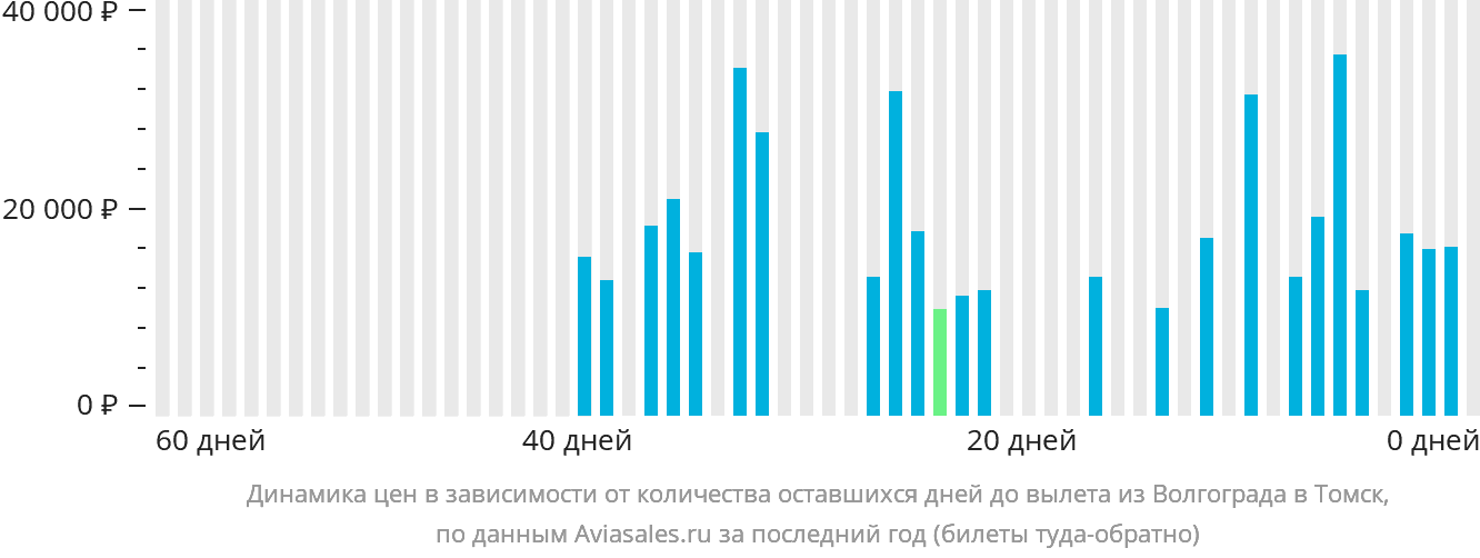 Динамика цен в зависимости от количества оставшихся дней до вылета из Волгограда в Томск