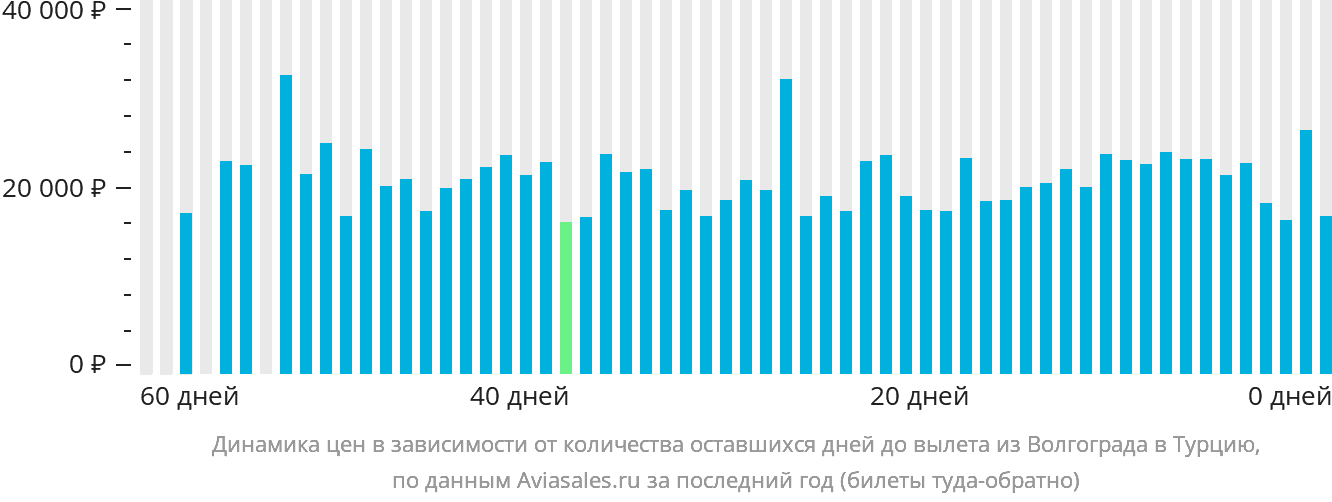 Динамика цен в зависимости от количества оставшихся дней до вылета из Волгограда в Турцию