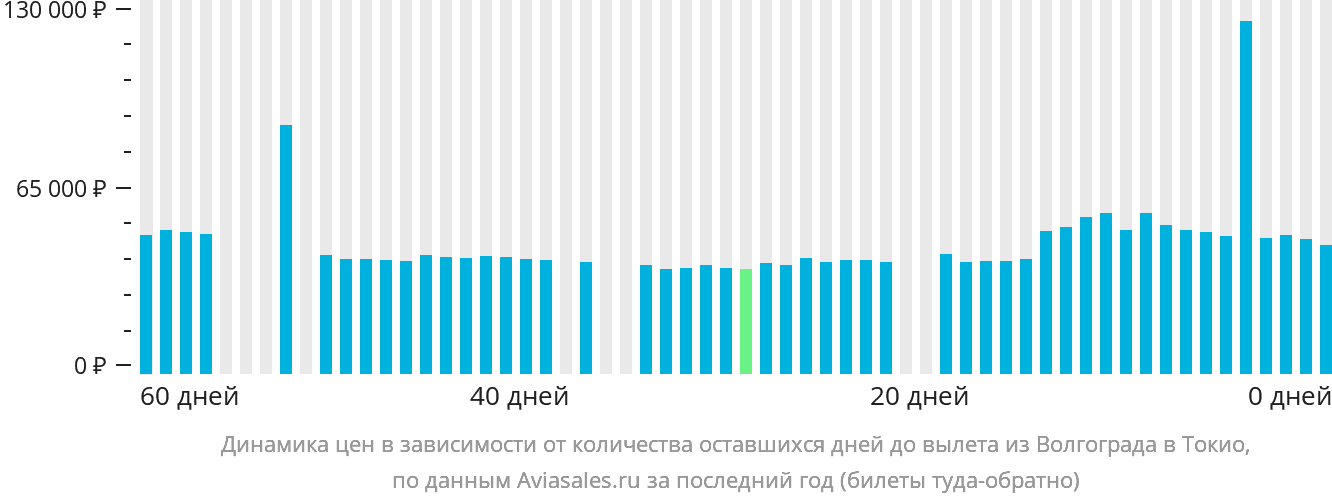Динамика цен в зависимости от количества оставшихся дней до вылета из Волгограда в Токио
