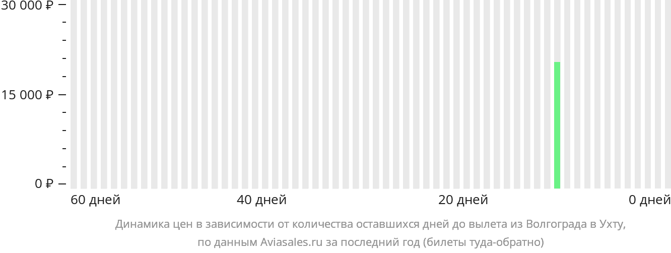 Динамика цен в зависимости от количества оставшихся дней до вылета из Волгограда в Ухту