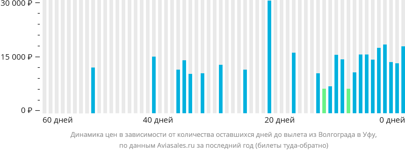 Динамика цен в зависимости от количества оставшихся дней до вылета из Волгограда в Уфу