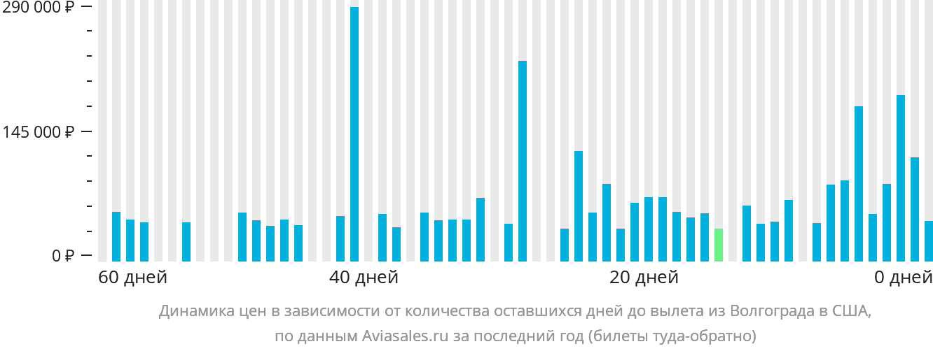 Динамика цен в зависимости от количества оставшихся дней до вылета из Волгограда в США