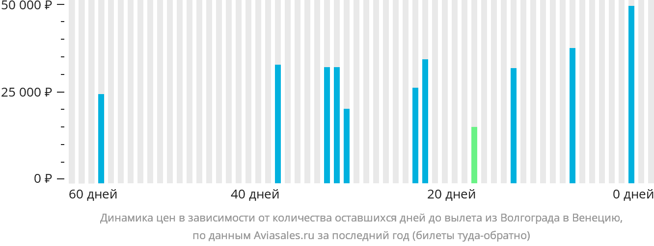 Динамика цен в зависимости от количества оставшихся дней до вылета из Волгограда в Венецию