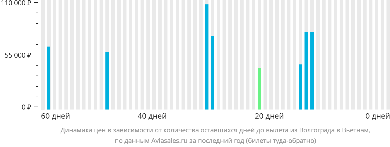 Динамика цен в зависимости от количества оставшихся дней до вылета из Волгограда в Вьетнам