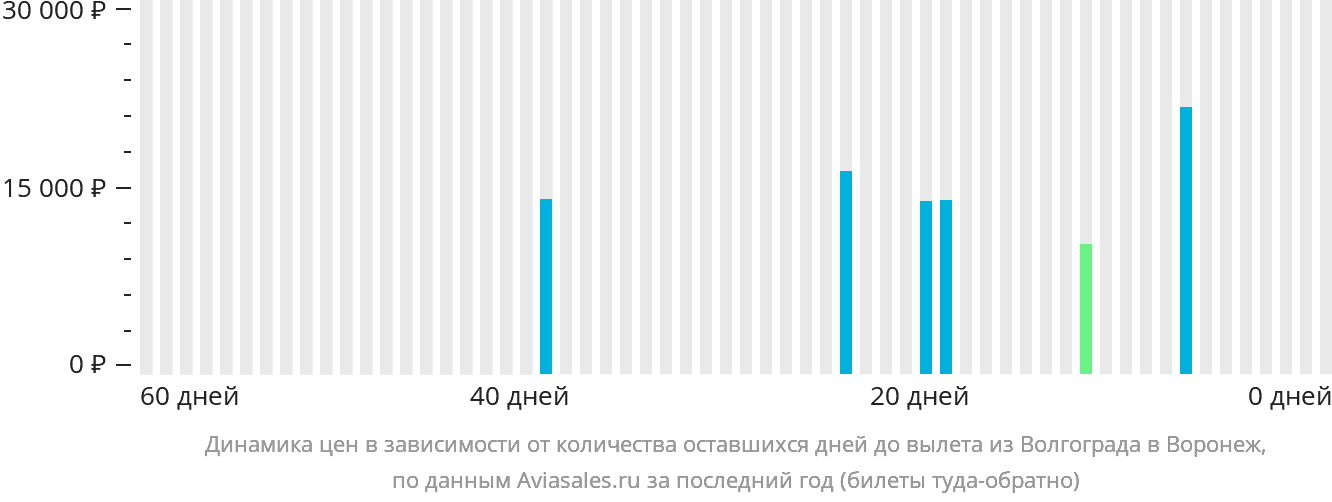 Динамика цен в зависимости от количества оставшихся дней до вылета из Волгограда в Воронеж