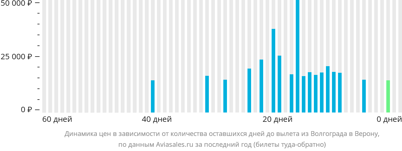 Динамика цен в зависимости от количества оставшихся дней до вылета из Волгограда в Верону