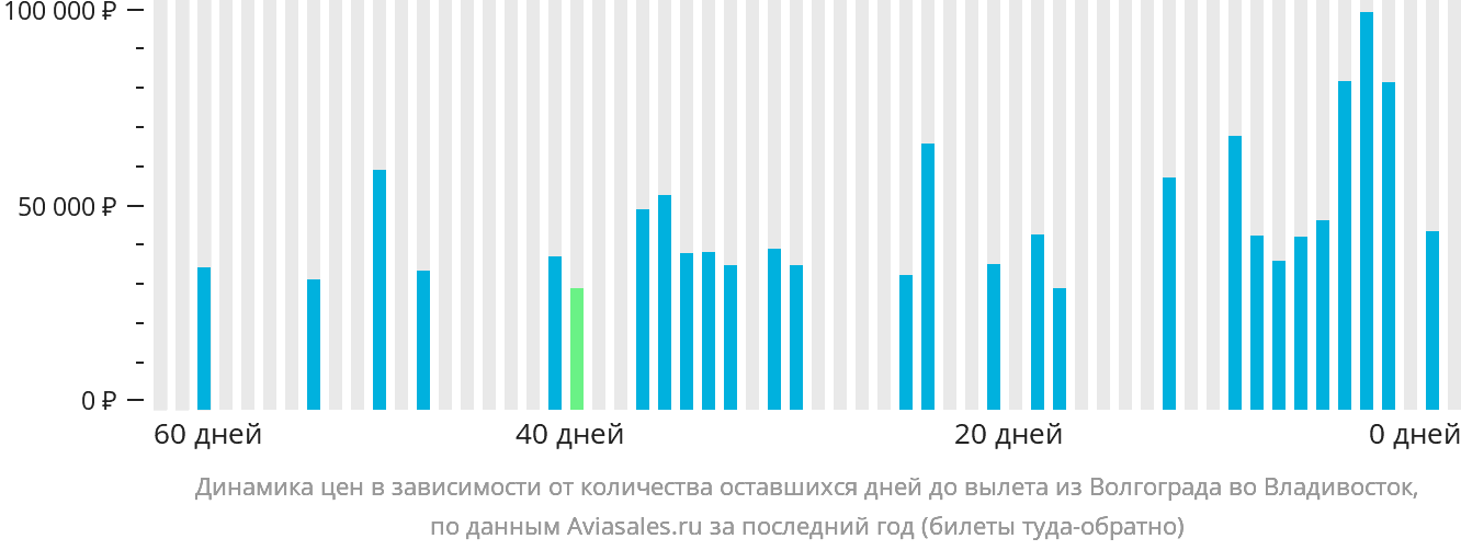 Динамика цен в зависимости от количества оставшихся дней до вылета из Волгограда во Владивосток