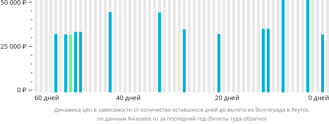 Динамика цен в зависимости от количества оставшихся дней до вылета из Волгограда в Якутск