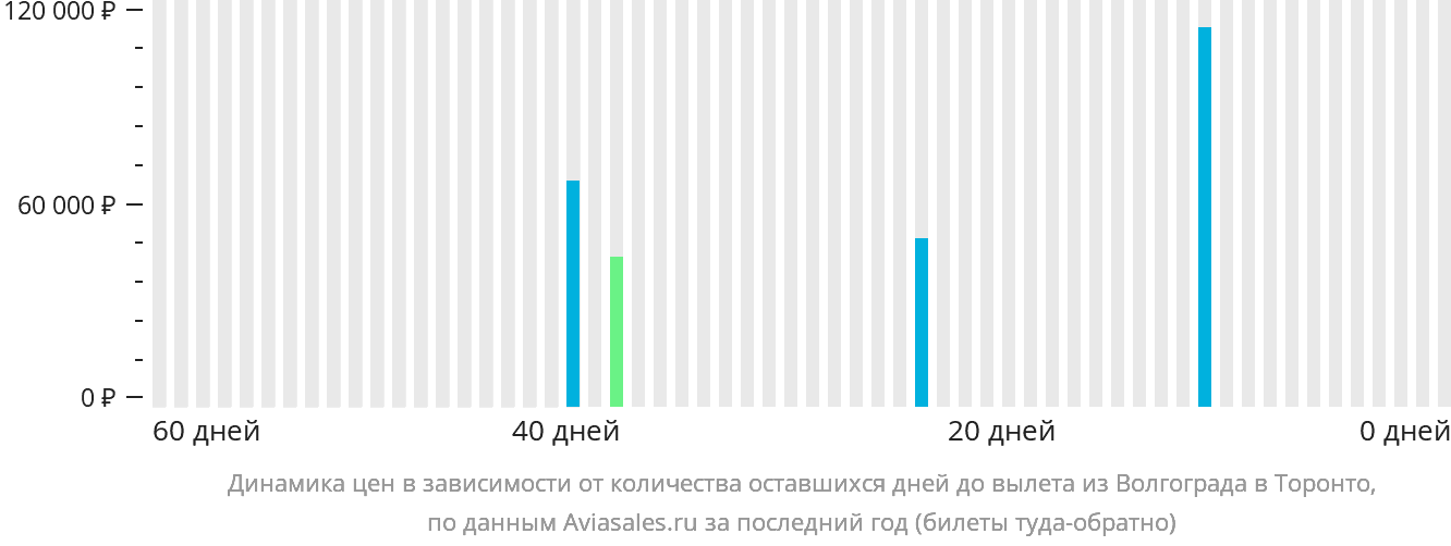 Динамика цен в зависимости от количества оставшихся дней до вылета из Волгограда в Торонто