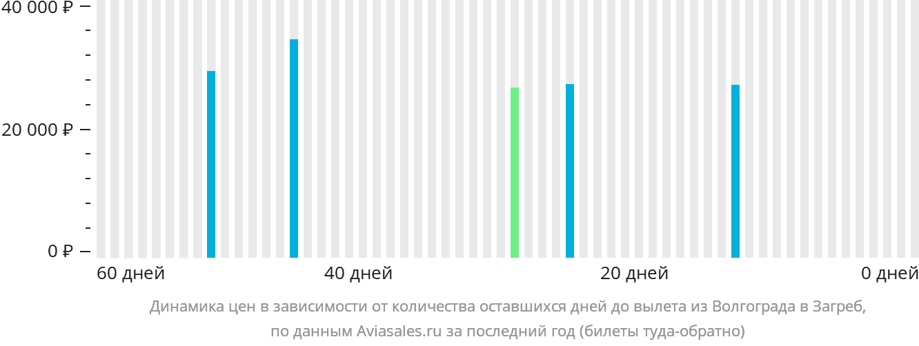 Динамика цен в зависимости от количества оставшихся дней до вылета из Волгограда в Загреб