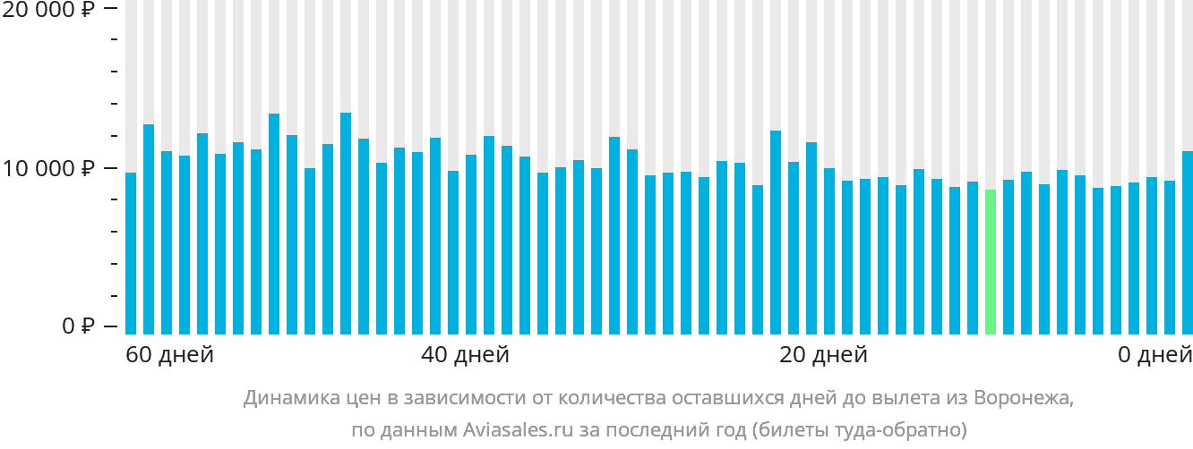 Динамика цен в зависимости от количества оставшихся дней до вылета из Воронежа